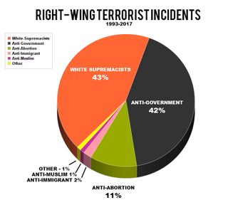 Online Chart Tool Data/Anti-Defamation League